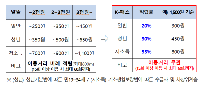 대중교통비지원사업 K-패스