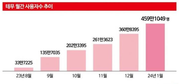 테무-사기,-쿠팡-대신-'테무'-로....-월간-사용자수-추이