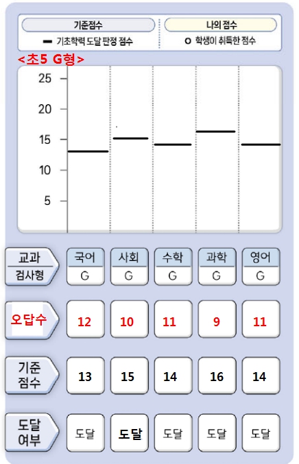 2025 기초학력진단평가 초등학교 미달기준점수