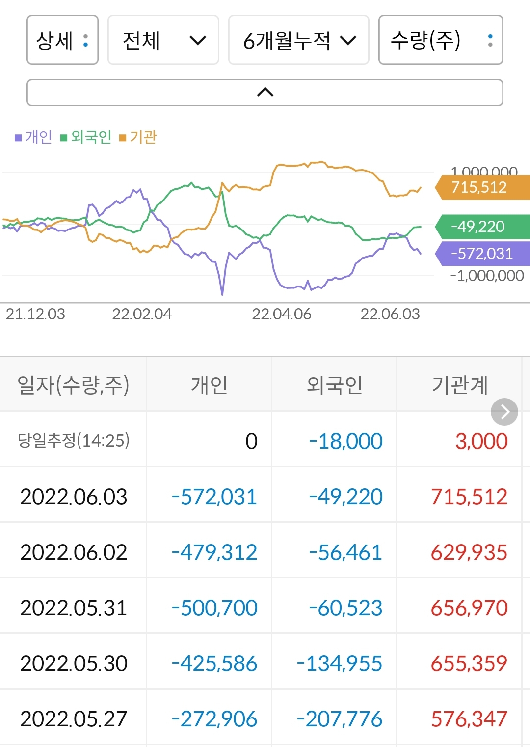 호텔신라 누적 수급
