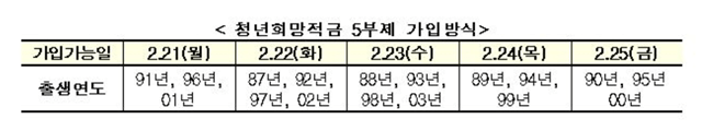 금융위원회-제공-5부제