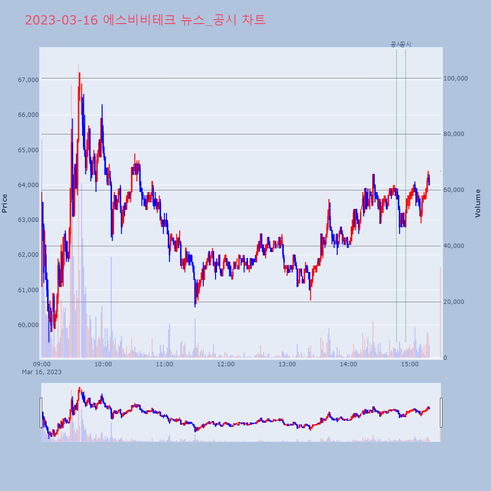 에스비비테크_뉴스공시차트