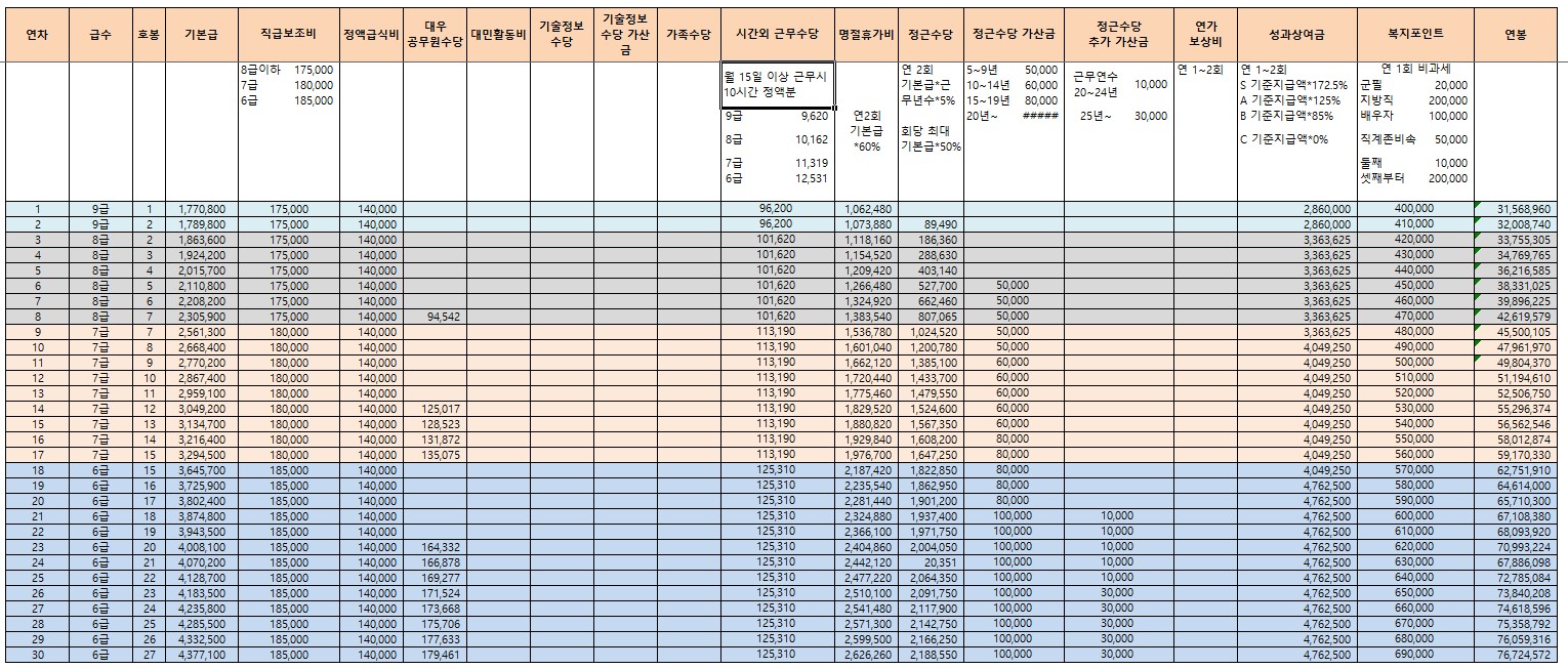 2023년 일반직 공무원 연봉