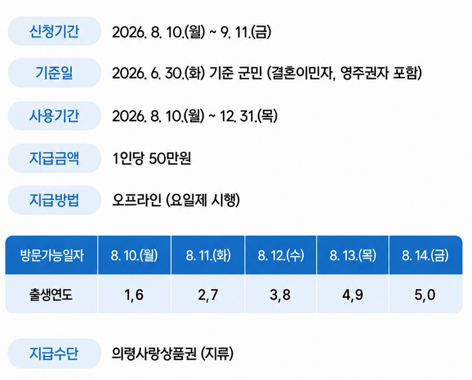의령군 민생안정지원금 50만원 신청방법, 9월 11일까지 읍면사무소 방문 관련 사진