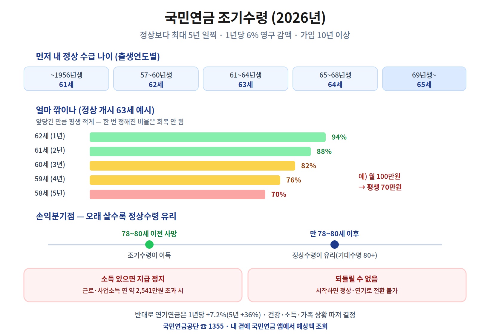 국민연금 조기수령 2026 사진 — 정상보다 최대 5년 일찍 받되 1년당 6% 영구 감액, 가입 10년 이상 필요. 정상 수급 나이는 출생연도별로 1956년생 이전 61세·57~60년생 62세·61~64년생 63세·65~68년생 64세·1969년생 이후 65세. 정상 개시 63세 기준 감액률은 1년 일찍 94%·2년 88%·3년 82%·4년 76%·5년 70%로, 한 번 정해지면 평생 회복 안 됨(예: 월 100만원이 평생 70만원). 손익분기점은 만 78~80세로 그 전에 사망하면 조기수령이 이득, 이후 오래 살면 정상수령이 유리. 소득이 연 약 2,541만원 초과 시 지급 정지, 한 번 시작하면 되돌릴 수 없음. 반대로 연기연금은 1년당 7.2% 증액