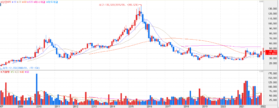 한전KPS-주가차트