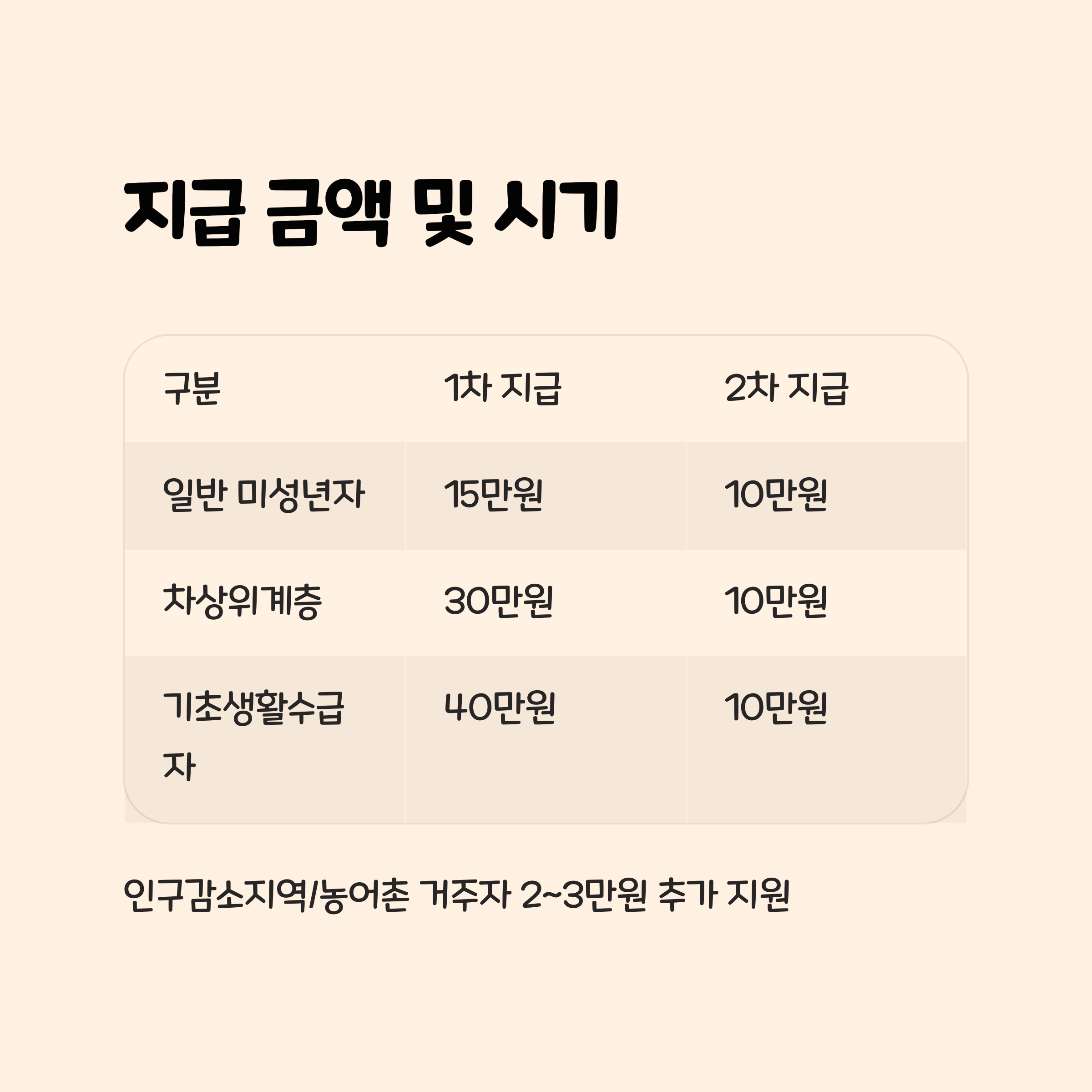 지급 금액 및 시기