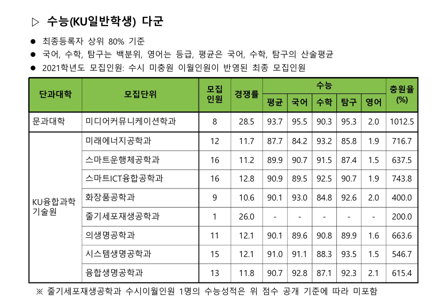 건국대학교 정시결과3