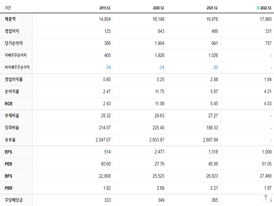 유한양행 재무제표
