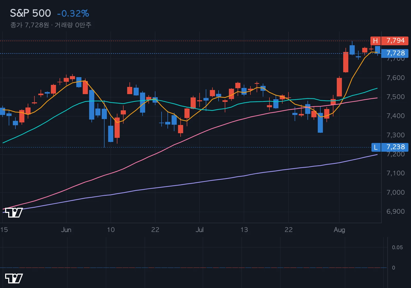 S&P 500 차트