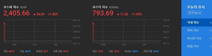 과연 턴 할까?...미국 증시, 기업 실적 호조로 큰 폭의 상승 마감...한국 증시는 Wall Street closes sharply higher on strong corporate earnings