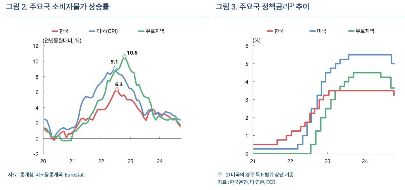 그림2.-주요국-소비자물가-상승률,-그림3.-주요국-정책금리-추이