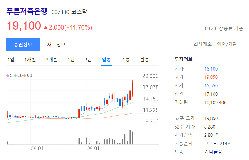 푸른저축은행 주가차트
