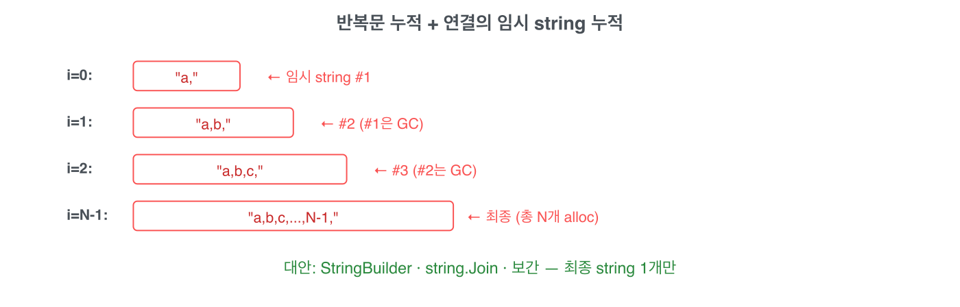 반복문 누적 + 연결의 임시 string 누적
