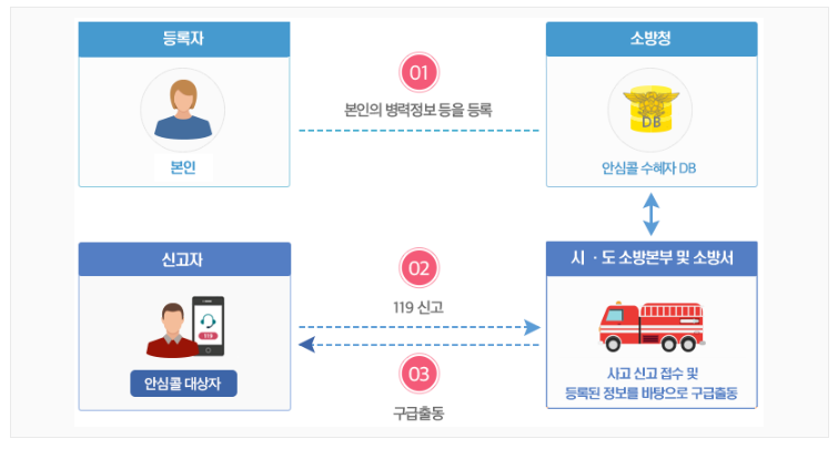 119 안심콜