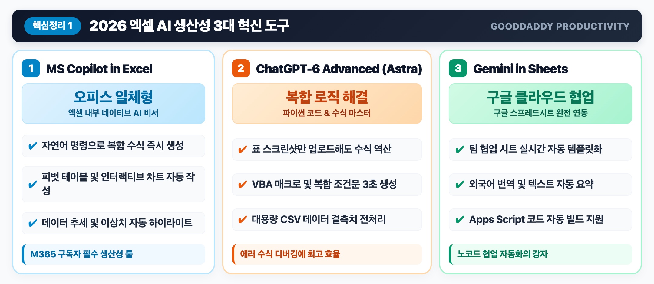 2026 직장인 엑셀 칼퇴를 부르는 AI 생산성 3대 핵심 도구 인포그래픽