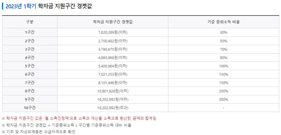 국가장학금 신청 기간 국가장학금 2차