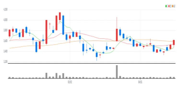 동양에스텍 차트