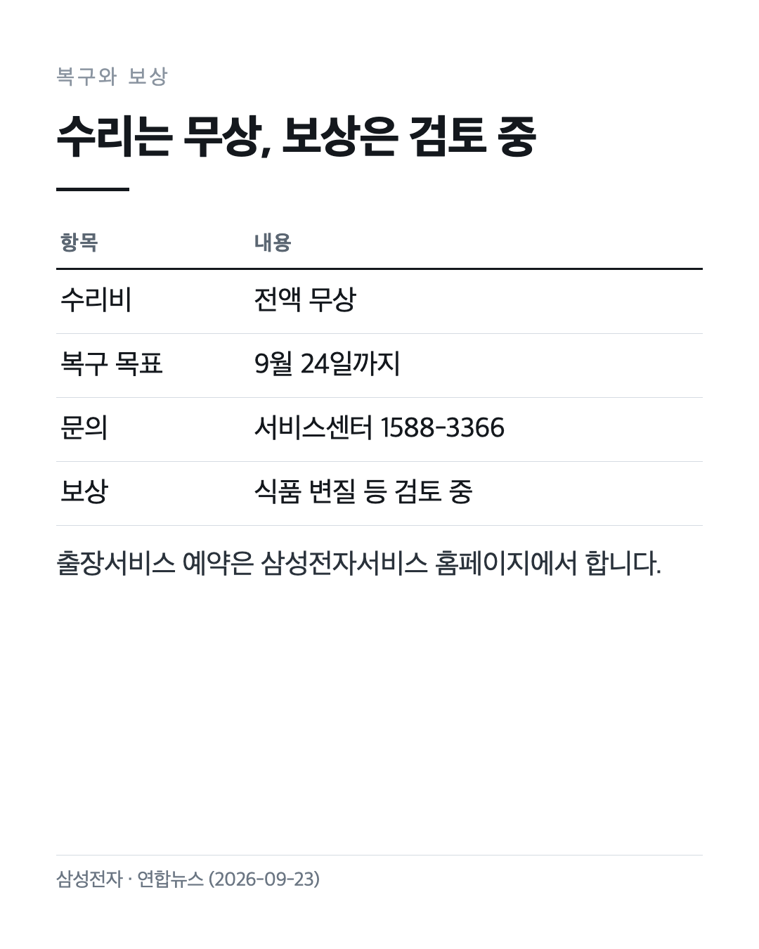 삼성 냉장고 복구와 보상 진행 상황 요약 카드