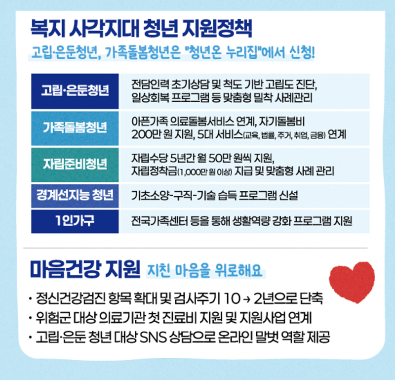 [2026년 청년 1인가구 정부지원금 총정리]｜주거급여 vs 월세지원 뭐가 더 유리할까?