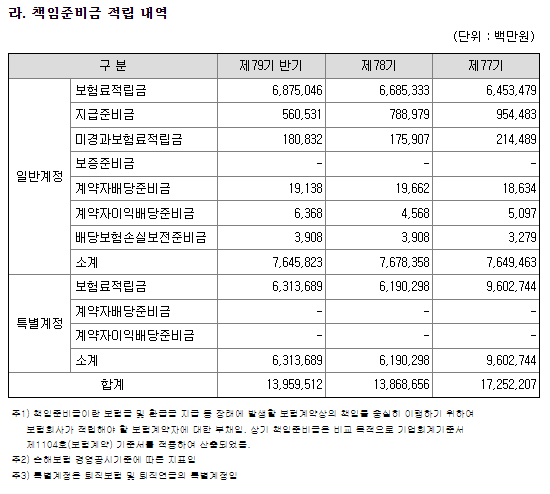 롯데손해보험 재무건전 지표 3