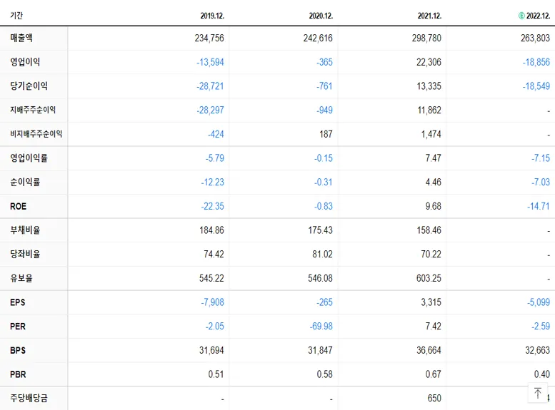 LG디스플레이 재무제표