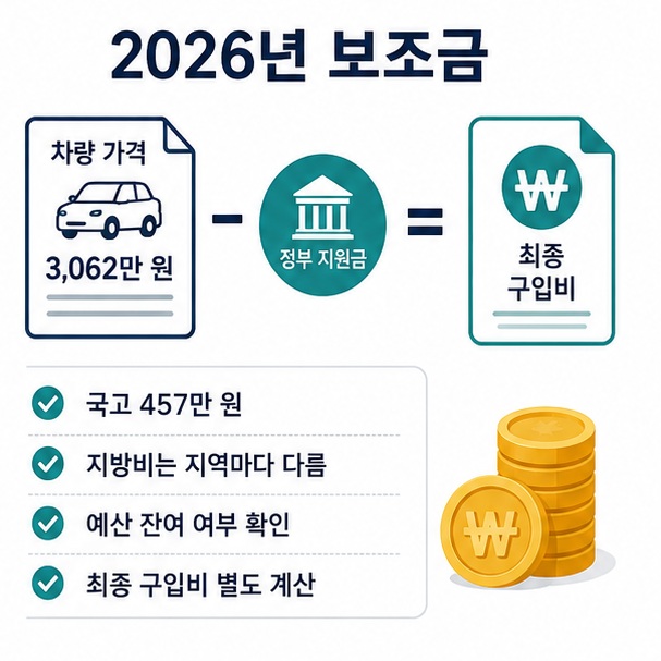 2026년 레이 EV 국고보조금은 457만 원이며 지방보조금은 등록 지역과 예산에 따라 달라진다는 내용을 설명한 이미지