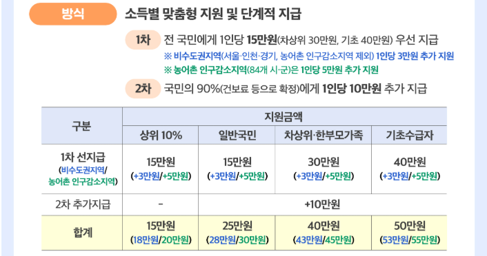 민생회복 소비쿠폰