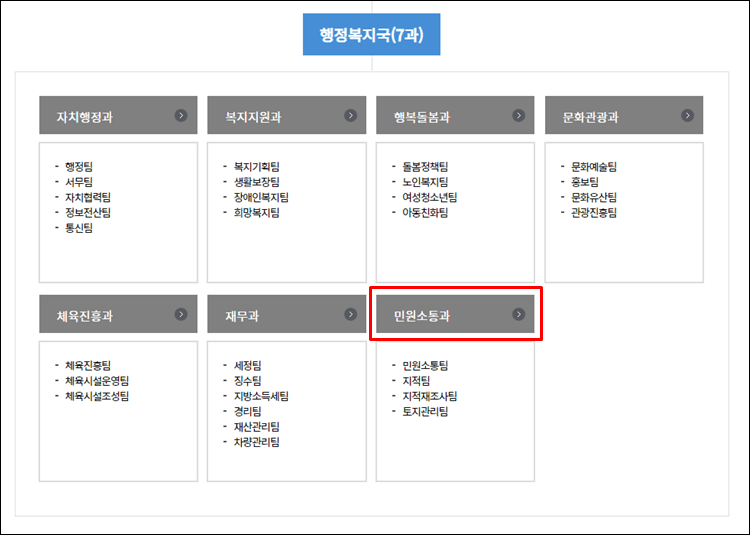 증평군청-조직도