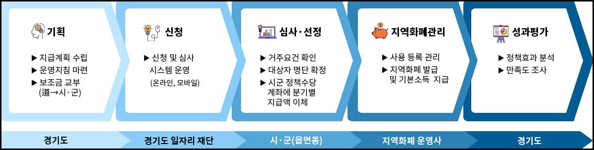 지급절차