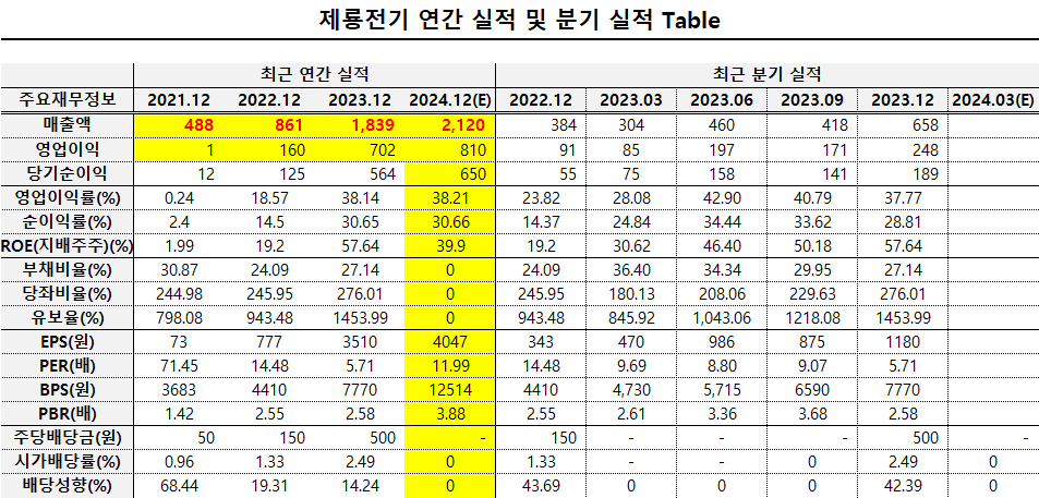 제룡전기 연간 및 분기실적