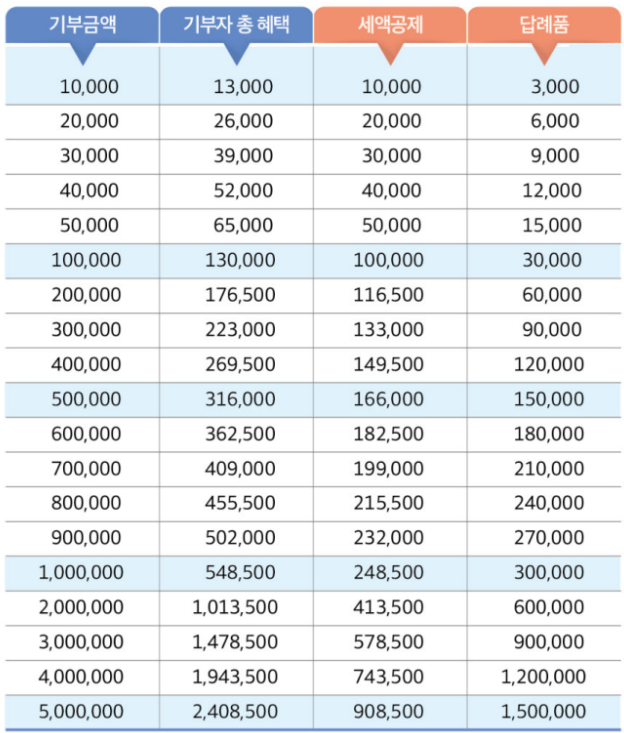 고향사랑 기부제