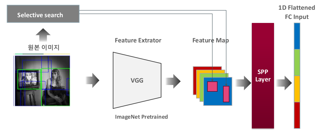 SPPNet가 문제 해결