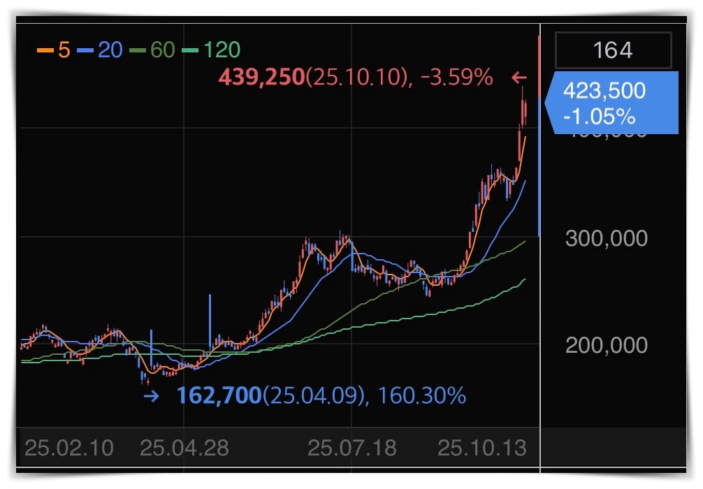 SK하이닉스-주가-그래프