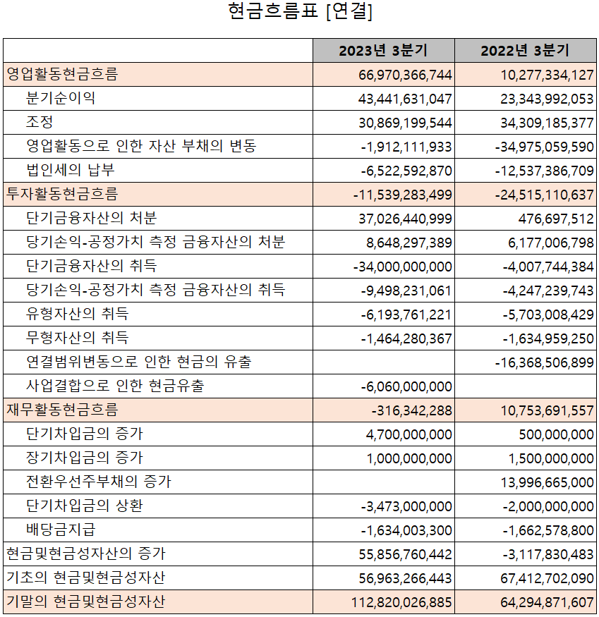 엘오티베큠 - 현금흐름표
