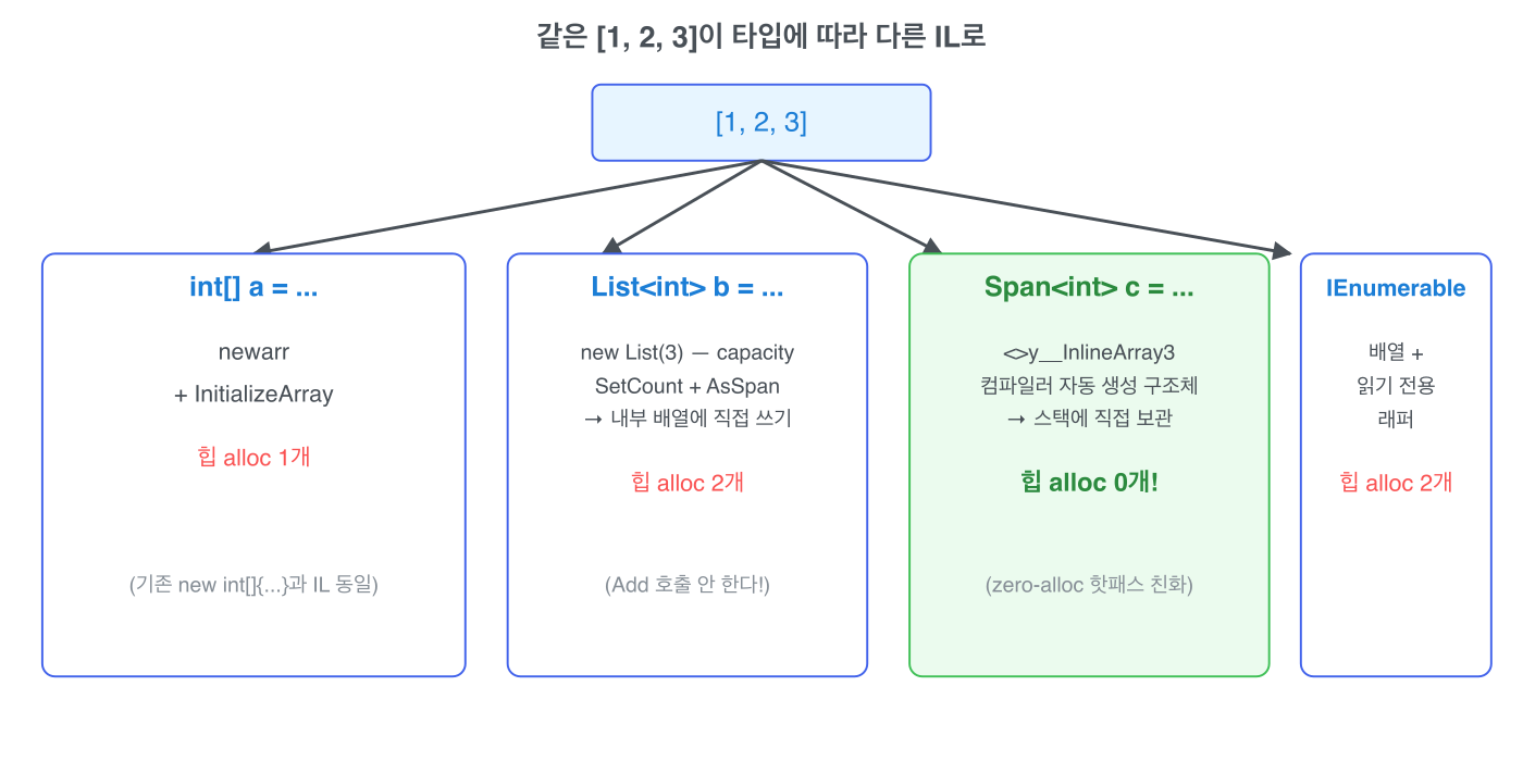 같은 [1, 2, 3]이 타입에 따라 다른 IL로