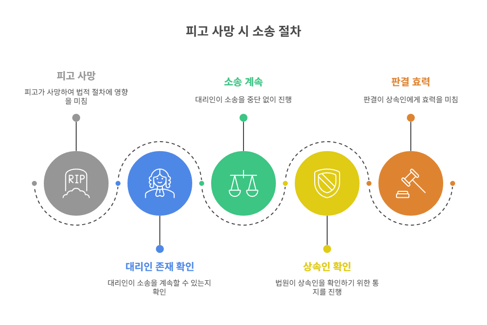 소송 대리인이 있다면 절차는 어떻게 될까?