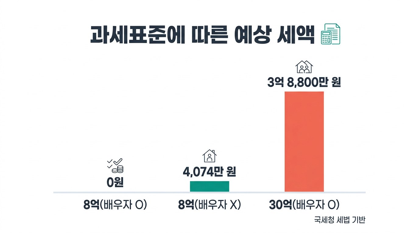 상속세 신고 면제 과세표준에 따른 예상 세액