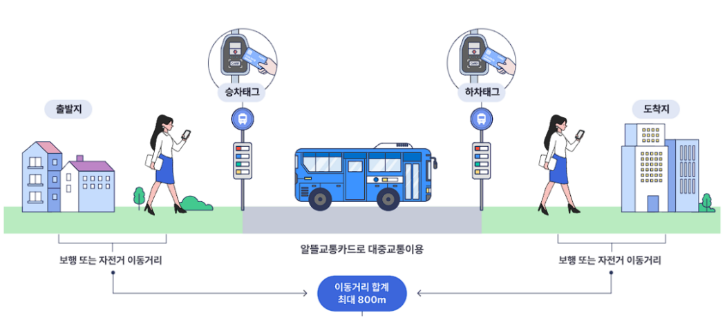 알뜰교통카드_신청
