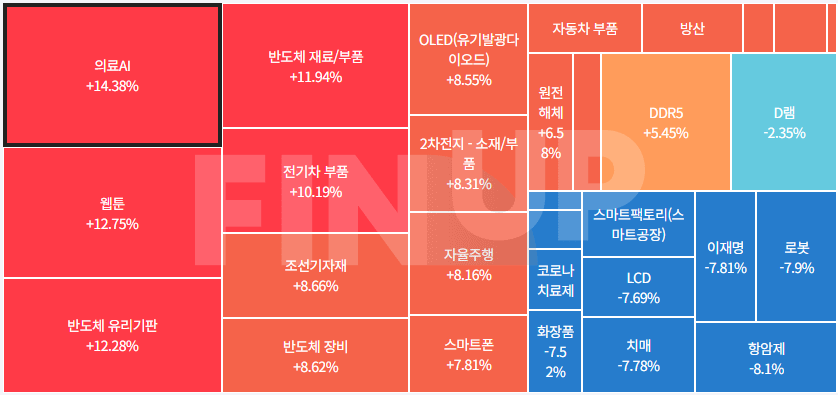 오늘의 테마동향 및 특징주 정리