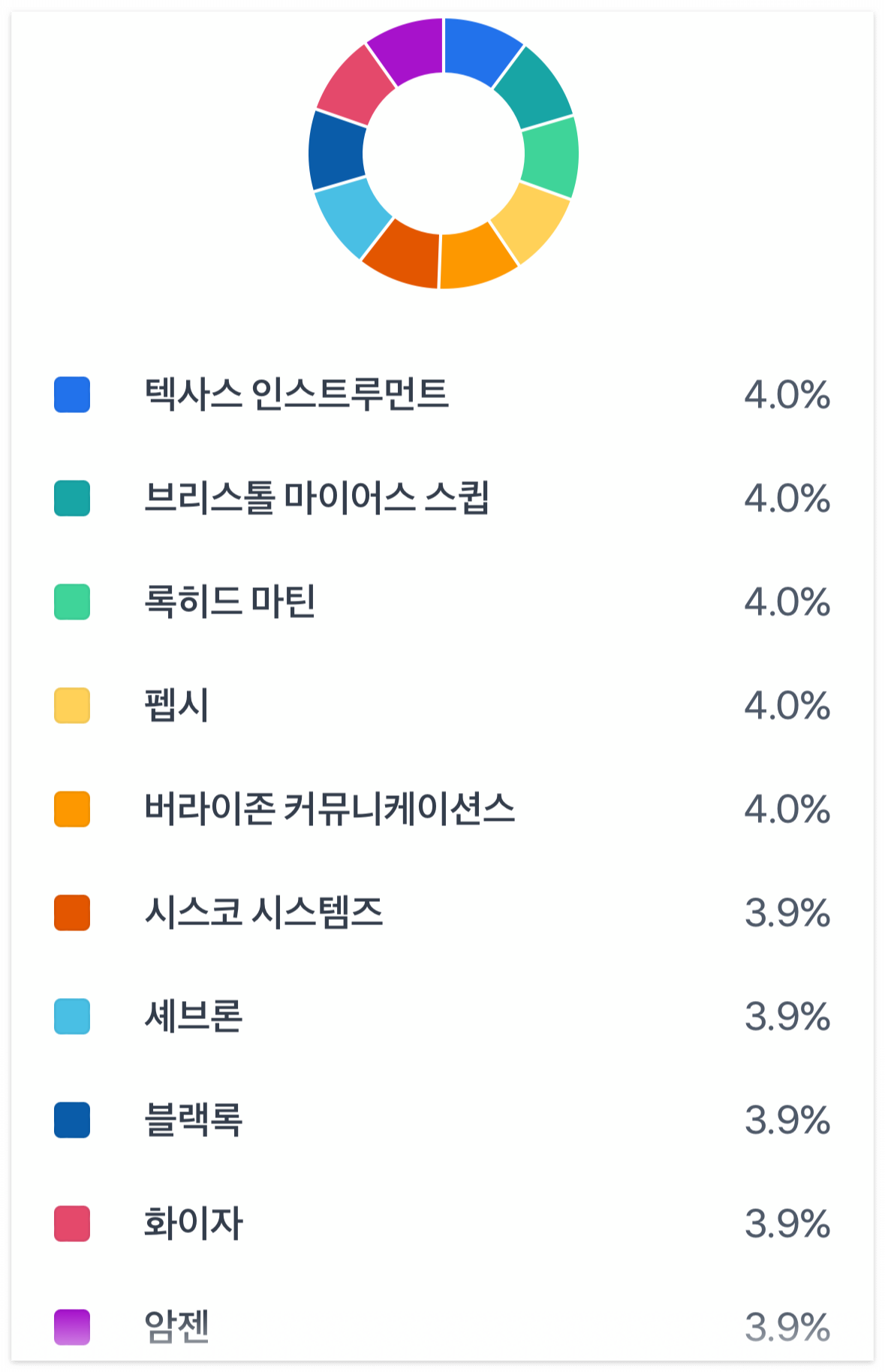 배당성장주 SCHD 투자 분석