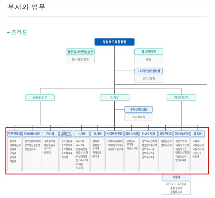 경북경찰청-조직도