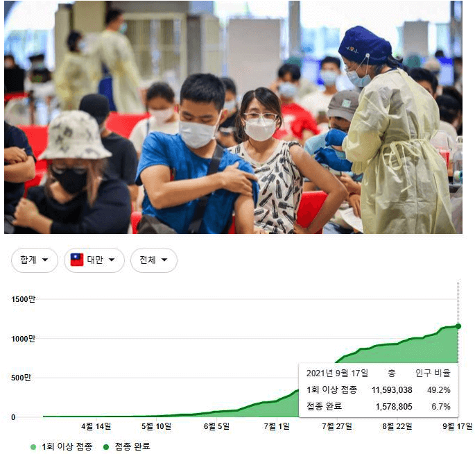 대만 코로나 백신 접종률