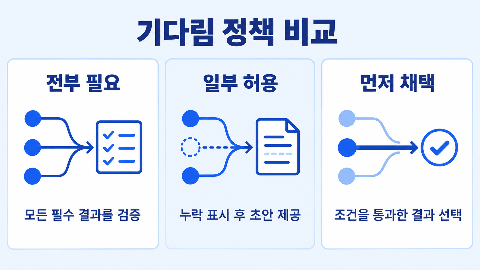 기다림 정책 비교 세 가지 설계 기준 도해