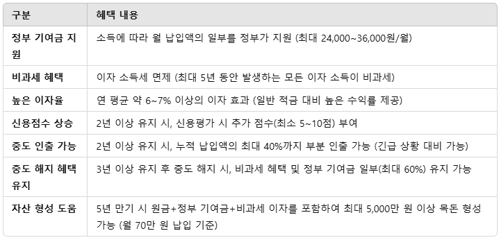 청년도약계좌 혜택