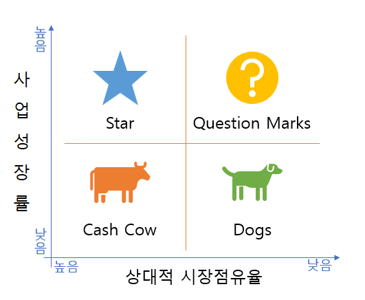 BCG matrix를 세로축에 사업 성장률, 가로축에 상대적 점유율로 표시
