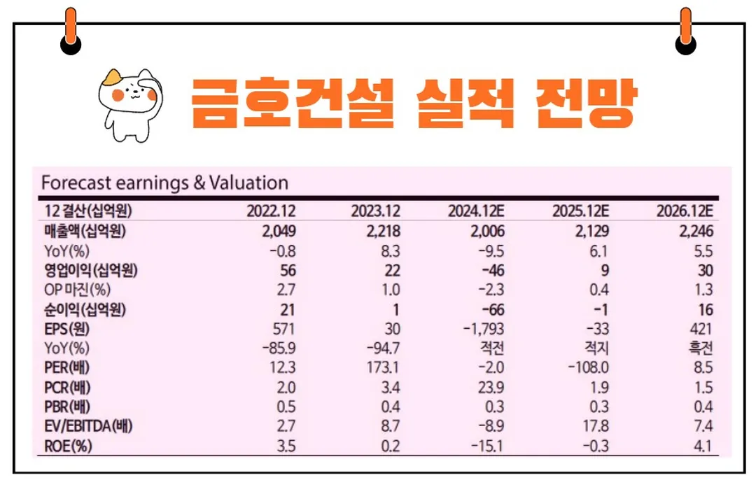 금호건설 실적 전망