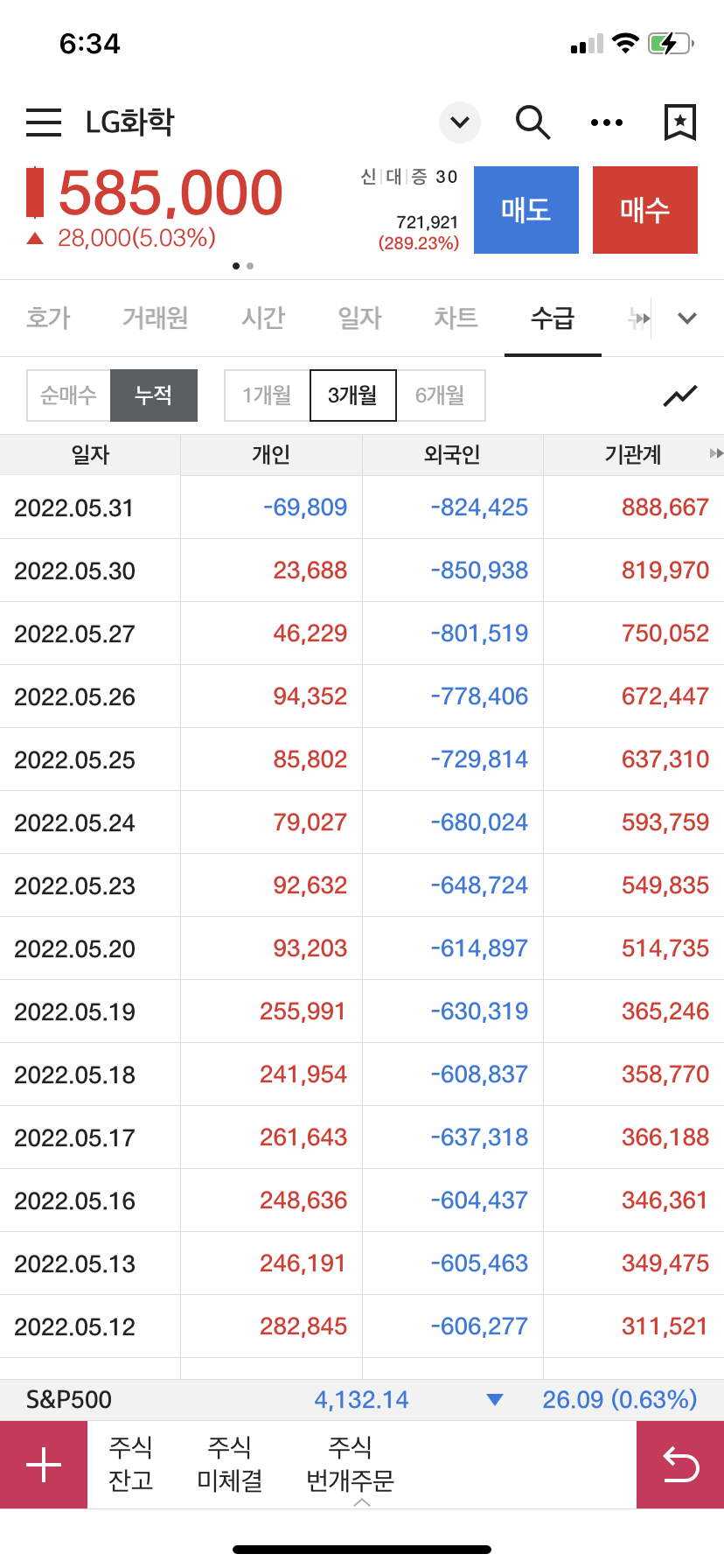 LG화학 수급