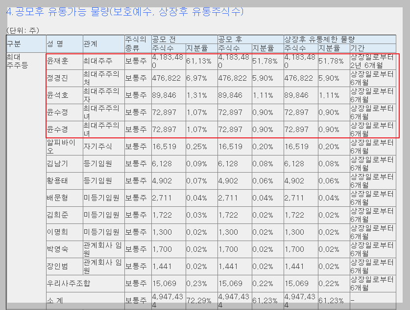 알피바이오 공모후 유통가능 물량