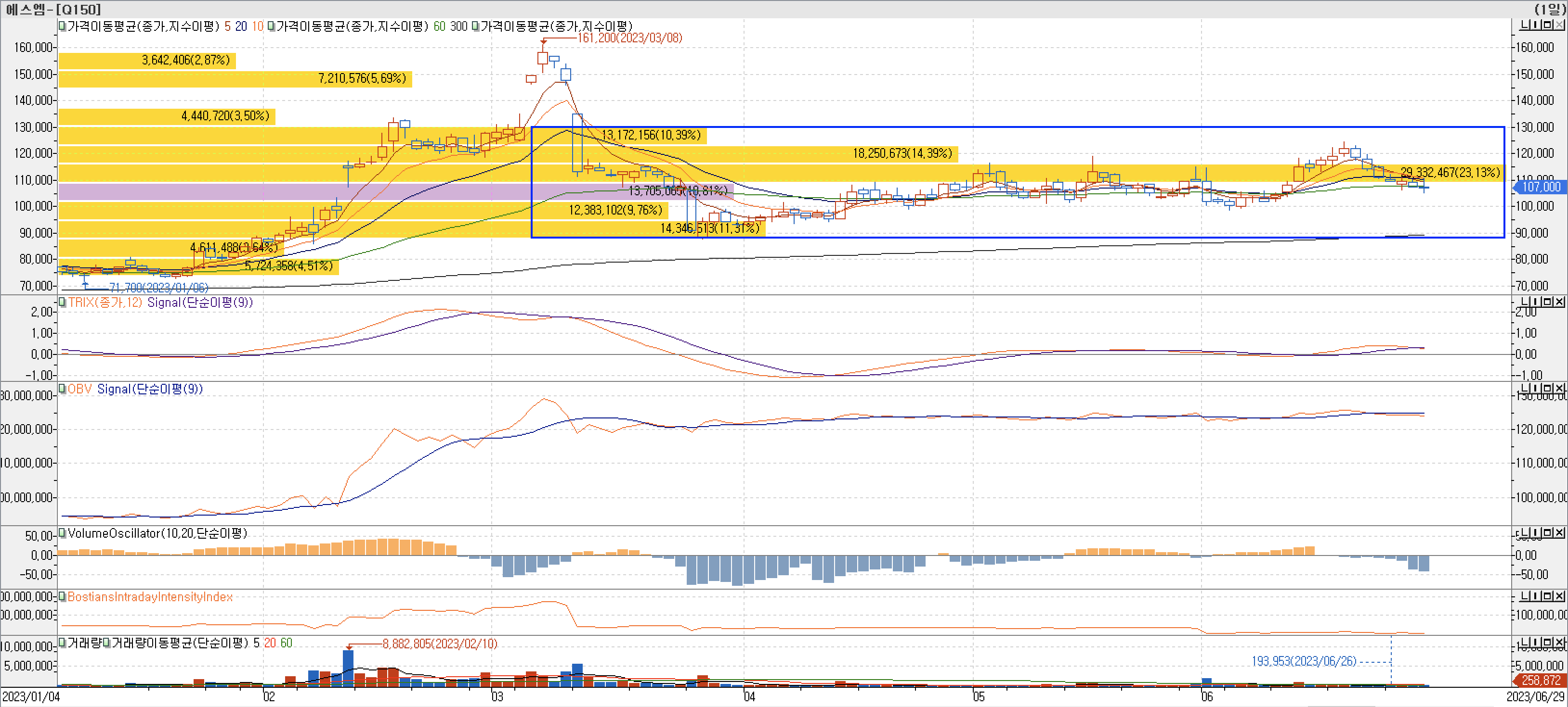 4. 매물대 차트 - TRIX, OBV, VolumeOscillator, BIII-에스엠